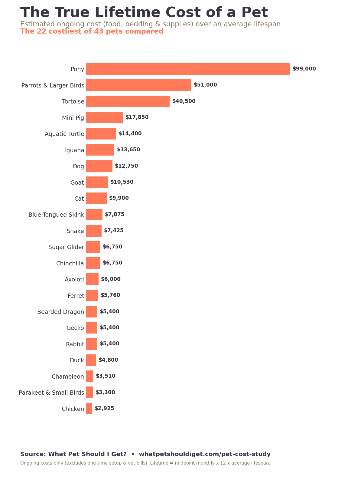 Infographic: the true lifetime cost of a pet, 43 pets compared